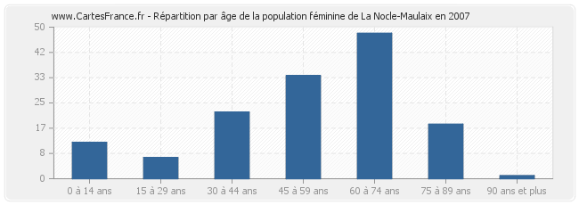 Répartition par âge de la population féminine de La Nocle-Maulaix en 2007